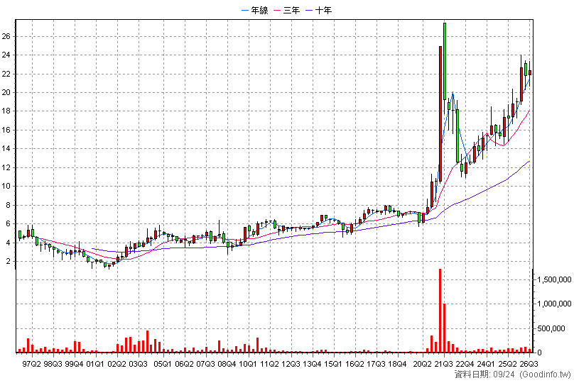 2010 春源 季K線圖(股價已還原權息)