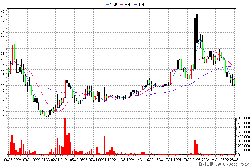 2012 春雨 季K線圖