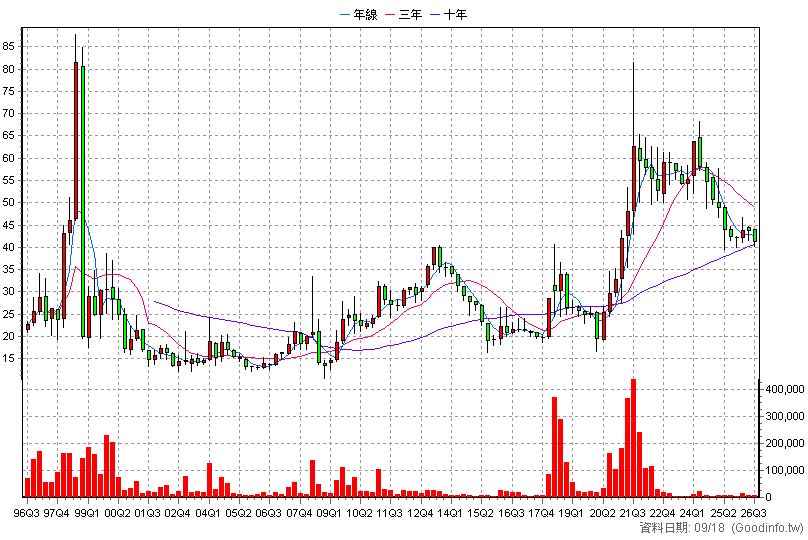 2013 中鋼構 季K線圖