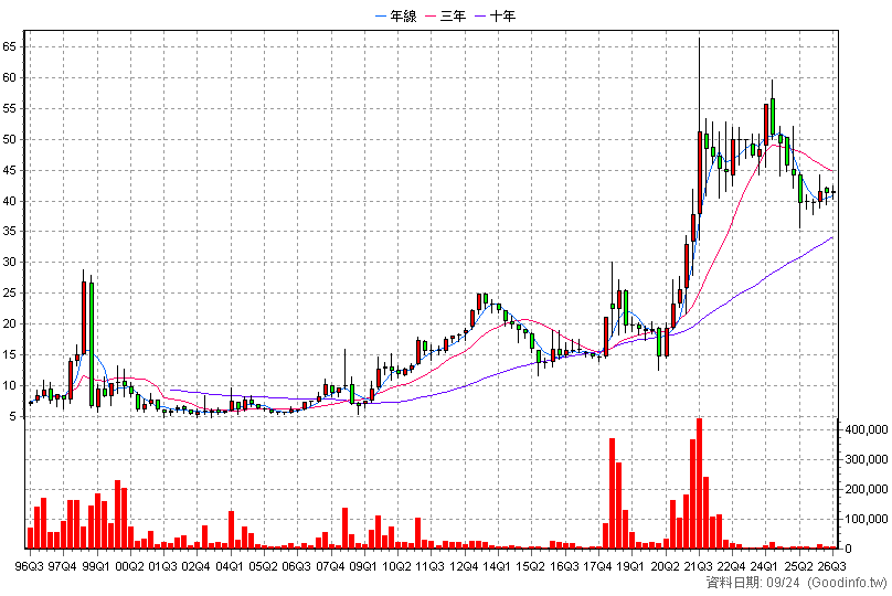 2013 中鋼構 季K線圖(股價已還原權息)