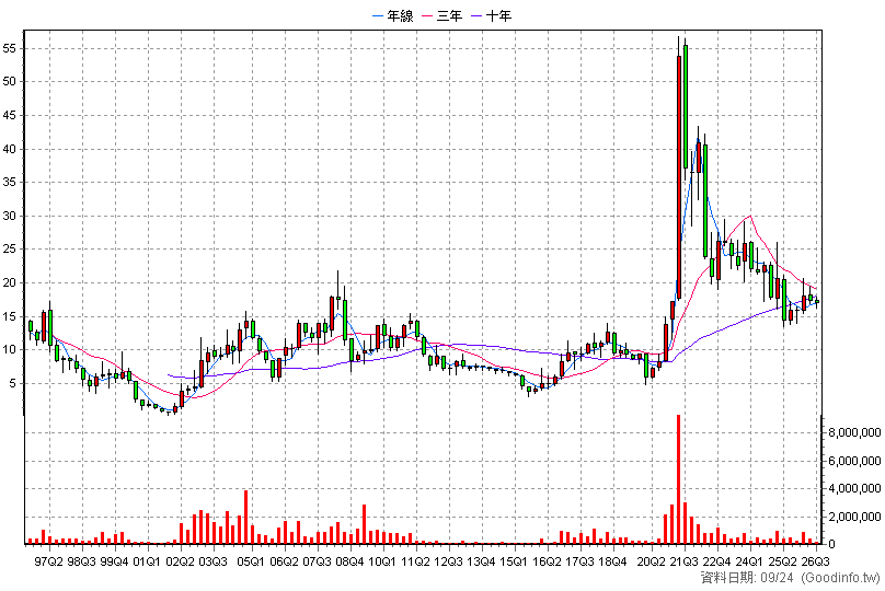 2014 中鴻 季K線圖(股價已還原權息)