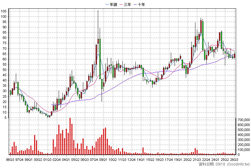 2015 豐興 季K線圖