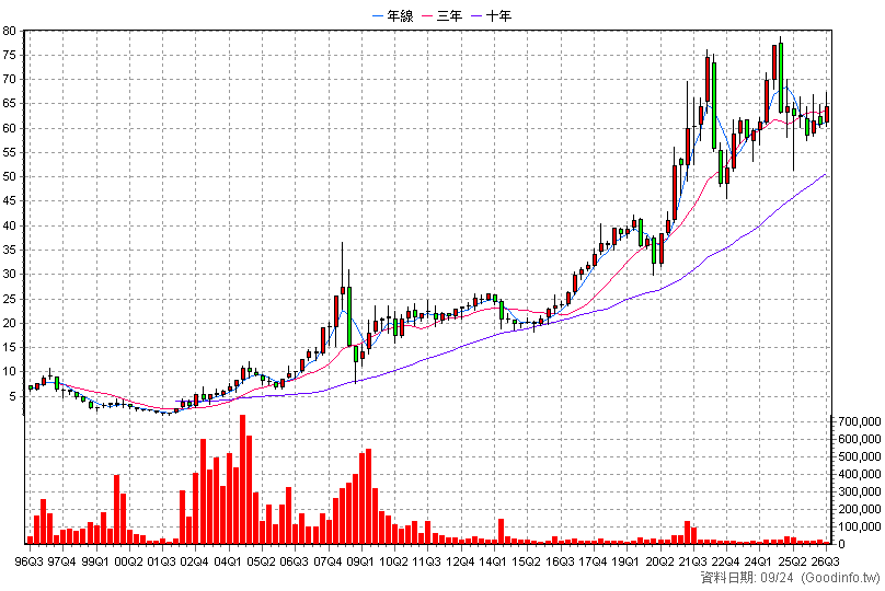 2015 豐興 季K線圖(股價已還原權息)
