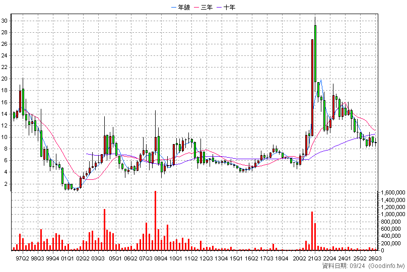 2017 官田鋼 季K線圖(股價已還原權息)