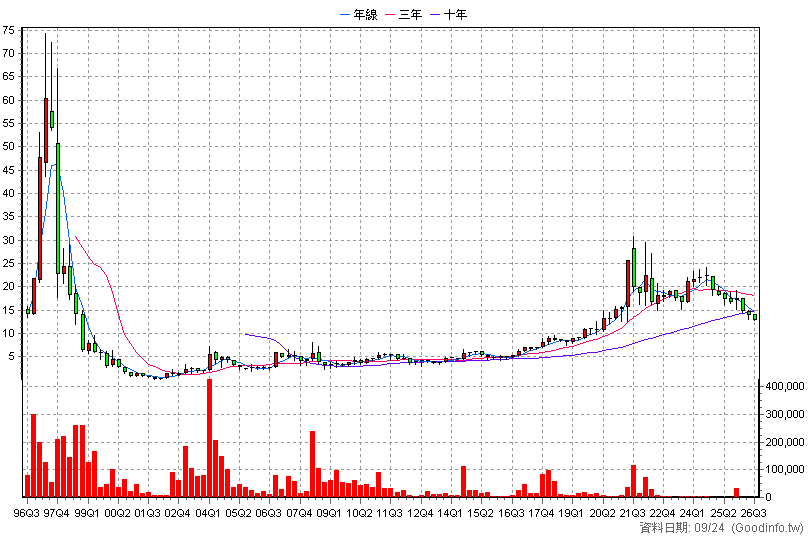 2024 志聯 季K線圖(股價已還原權息)