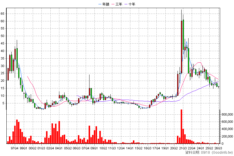 2028 威致 季K線圖