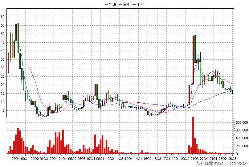 2028 威致 季K線圖(股價已還原權息)
