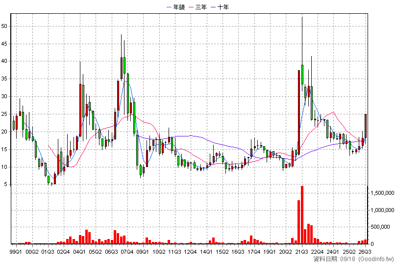 2030 彰源 季K線圖