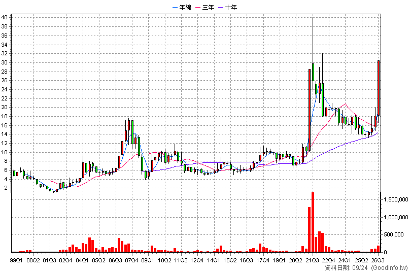 2030 彰源 季K線圖(股價已還原權息)