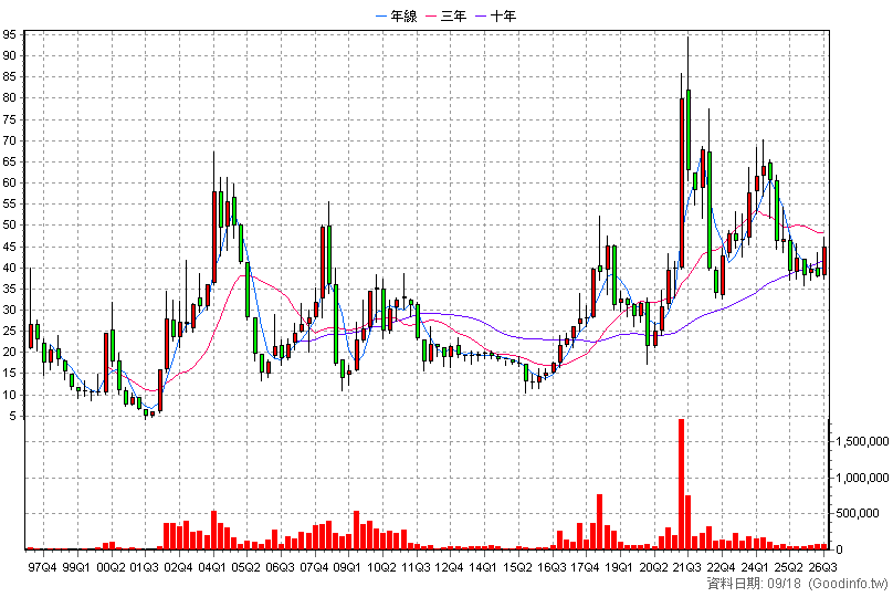 2031 新光鋼 季K線圖