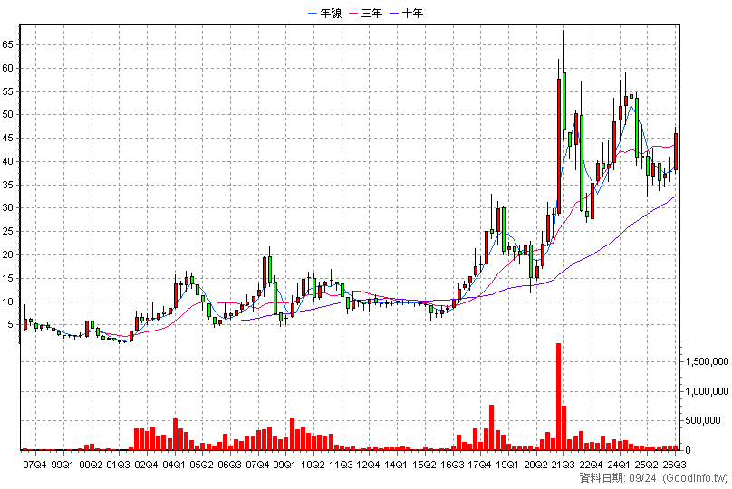 2031 新光鋼 季K線圖(股價已還原權息)