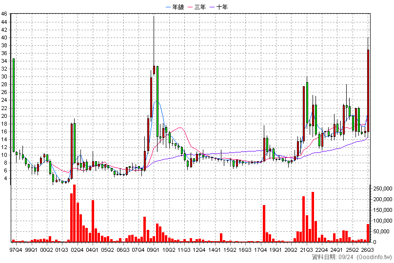 2033 佳大 季K線圖(股價已還原權息)