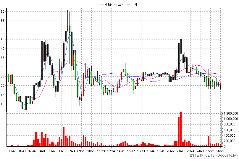 2034 允強 季K線圖