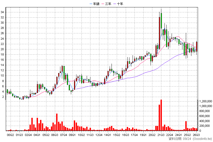 2034 允強 季K線圖(股價已還原權息)