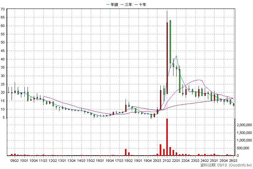 2038 海光 季K線圖