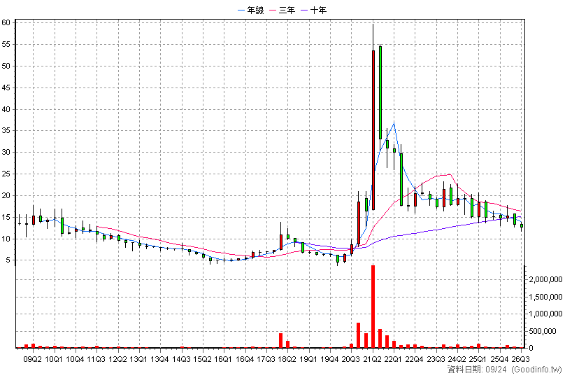 2038 海光 季K線圖(股價已還原權息)