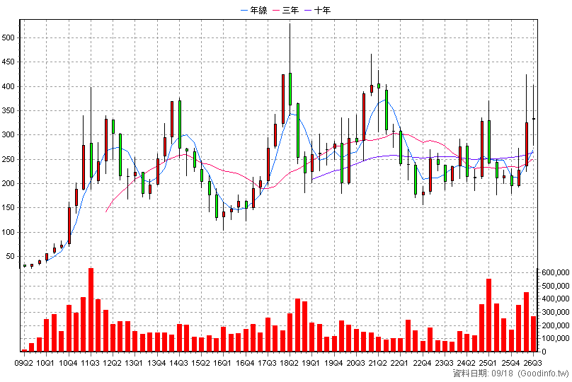 2049 上銀 季K線圖