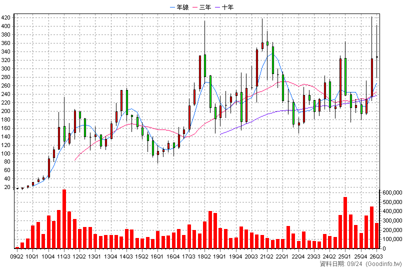 2049 上銀 季K線圖(股價已還原權息)