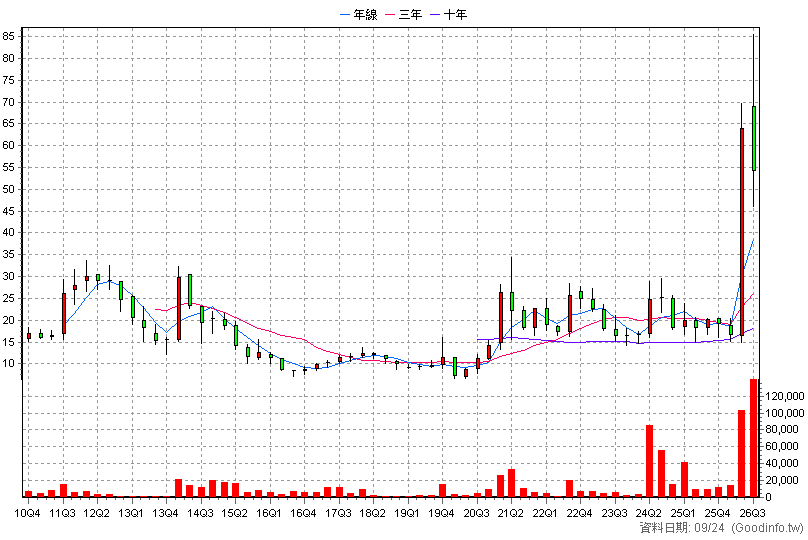 2061 風青 季K線圖(股價已還原權息)