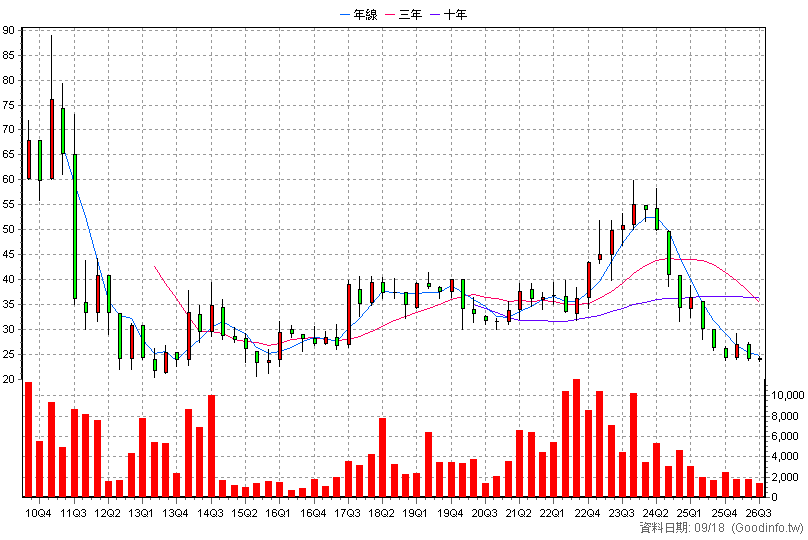 2063 世鎧 季K線圖
