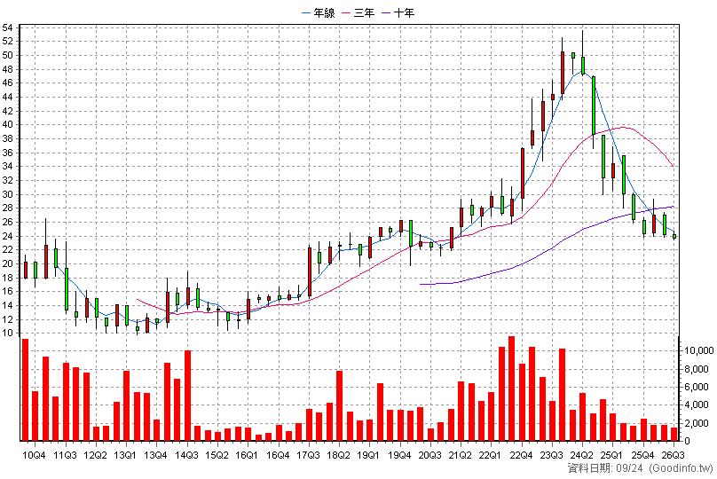 2063 世鎧 季K線圖(股價已還原權息)