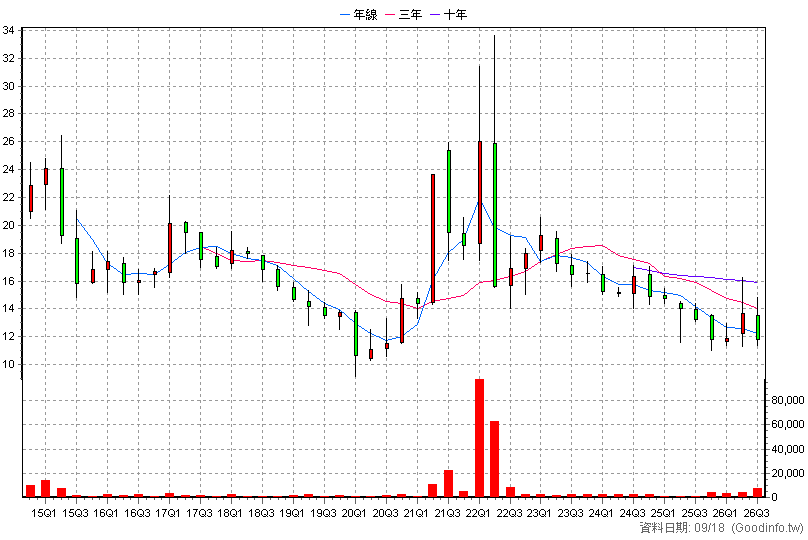 2064 晉椿 季K線圖