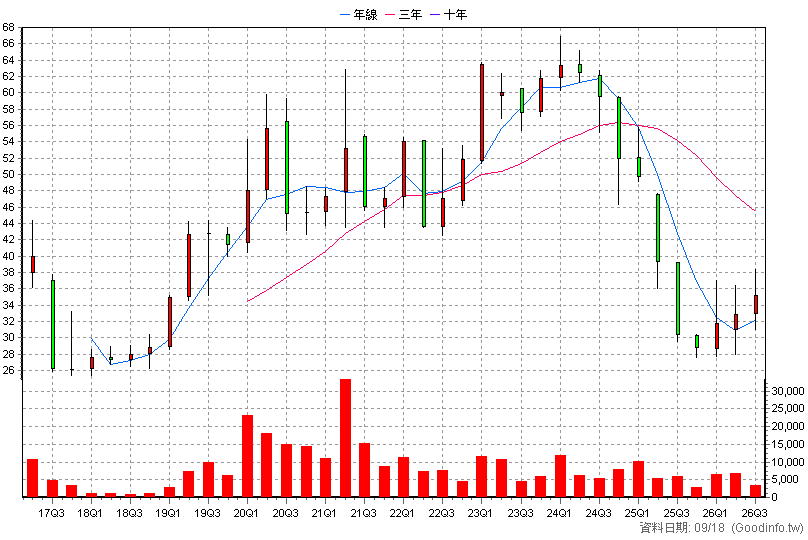2065 世豐 季K線圖