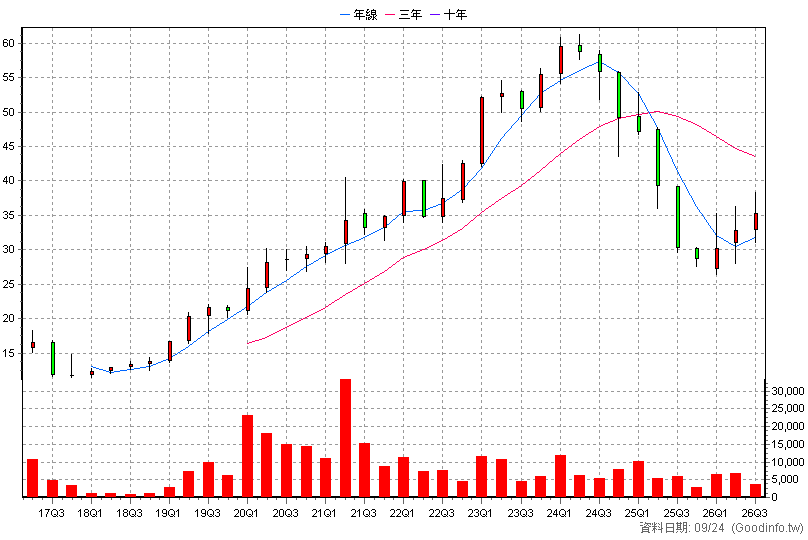 2065 世豐 季K線圖(股價已還原權息)