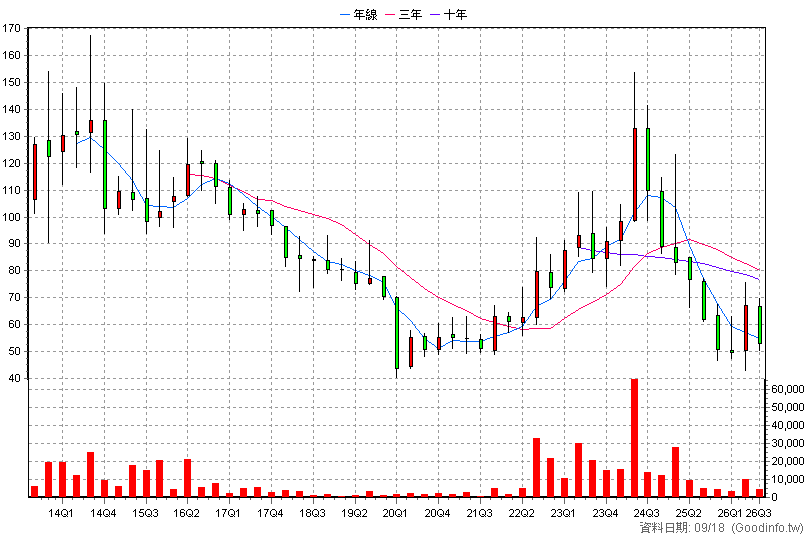 2066 世德 季K線圖