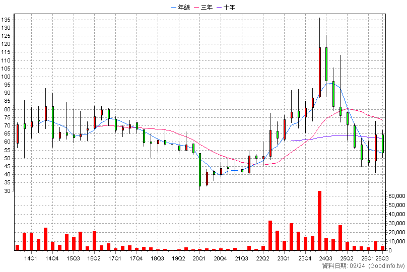2066 世德 季K線圖(股價已還原權息)