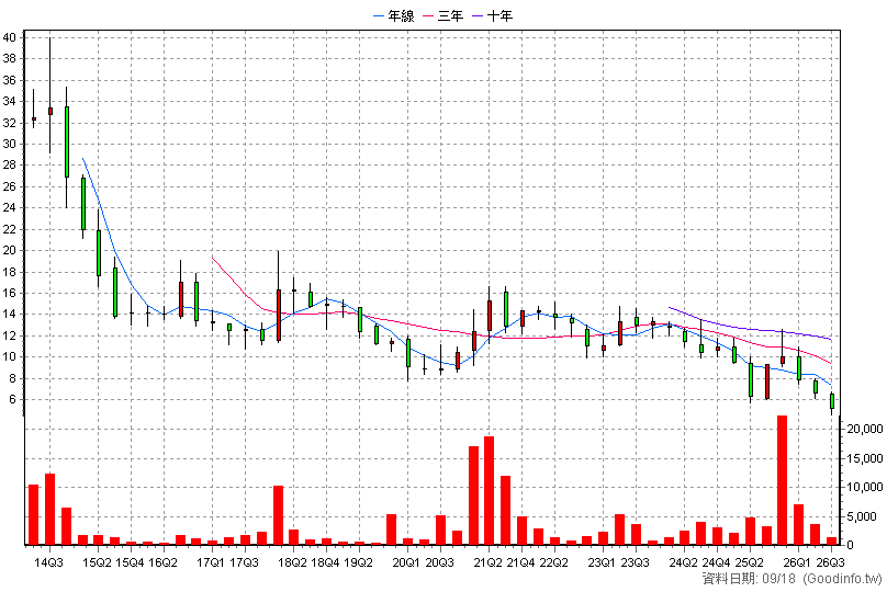 2067 嘉鋼 季K線圖