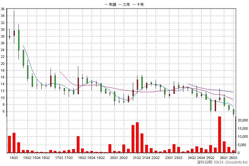 2067 嘉鋼 季K線圖(股價已還原權息)