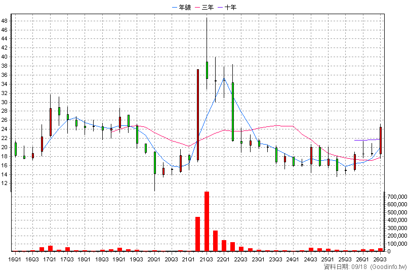 2069 運錩 季K線圖