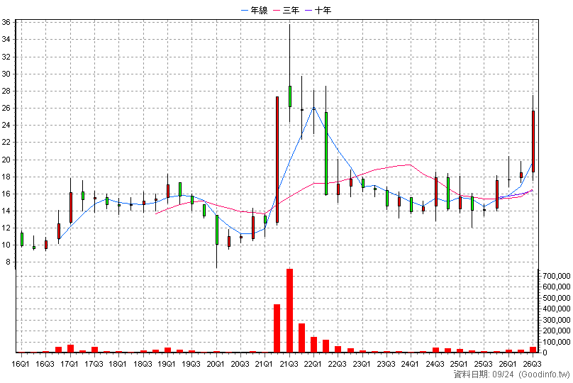2069 運錩 季K線圖(股價已還原權息)