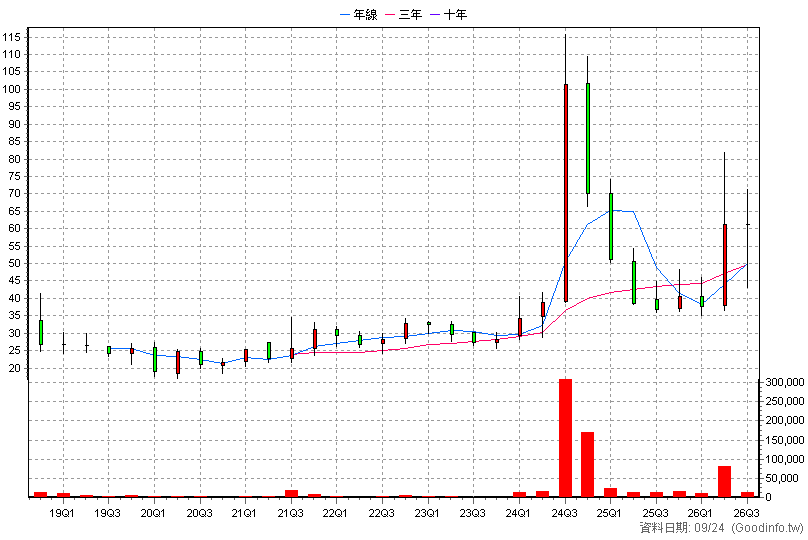 2070 精湛 季K線圖(股價已還原權息)