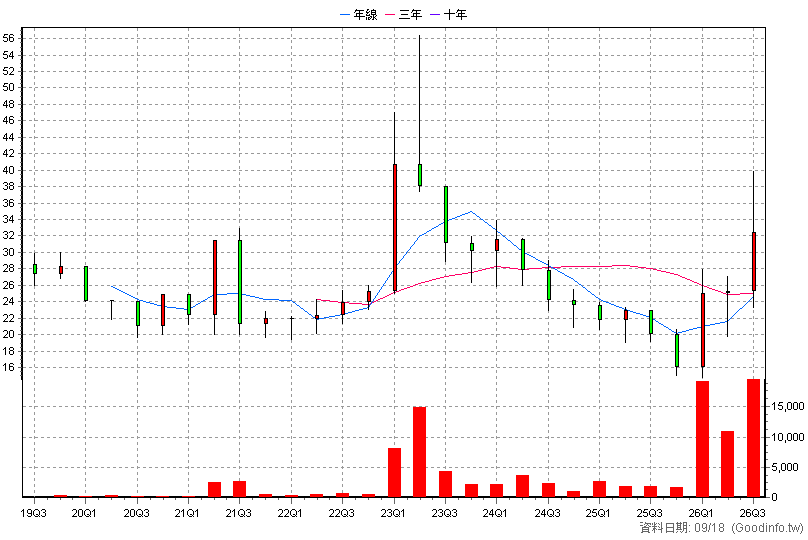 2071 震南鐵 季K線圖