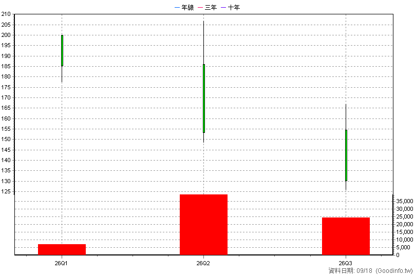 2072 世紀風電 季K線圖
