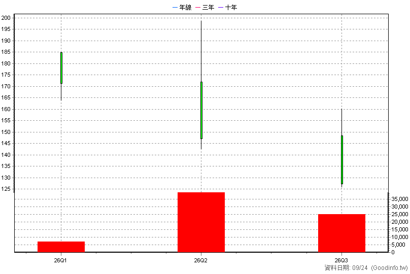 2072 世紀風電 季K線圖(股價已還原權息)