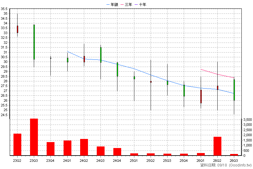 2073 雄順 季K線圖