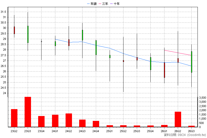 2073 雄順 季K線圖(股價已還原權息)