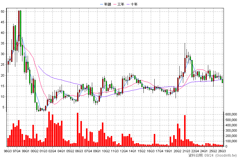 2102 泰豐 季K線圖(股價已還原權息)