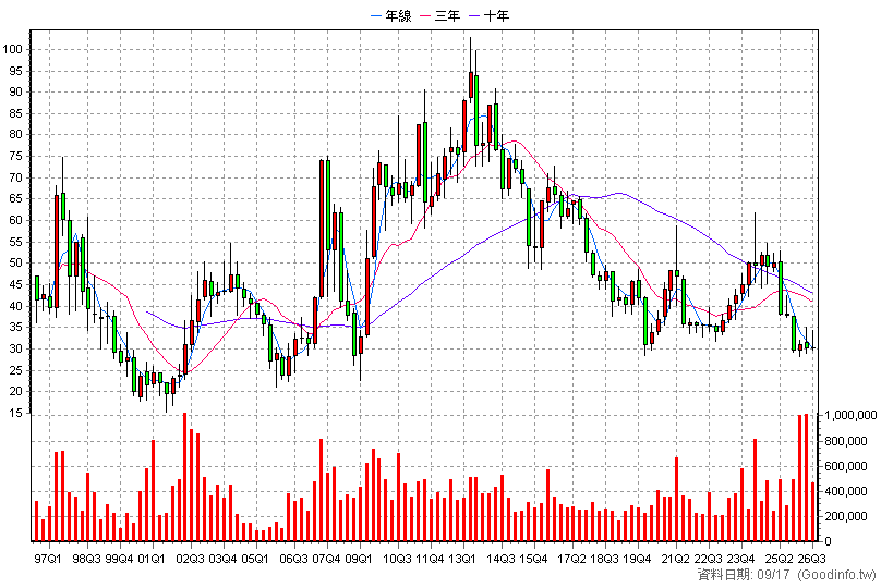 2105 正新 季K線圖