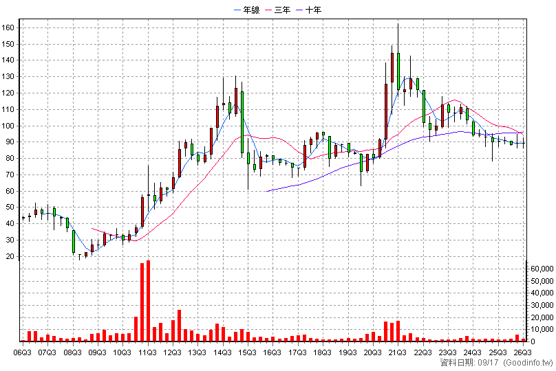 2114 鑫永銓 季K線圖