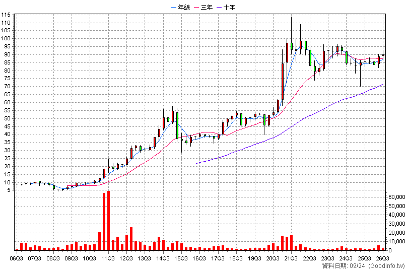 2114 鑫永銓 季K線圖(股價已還原權息)