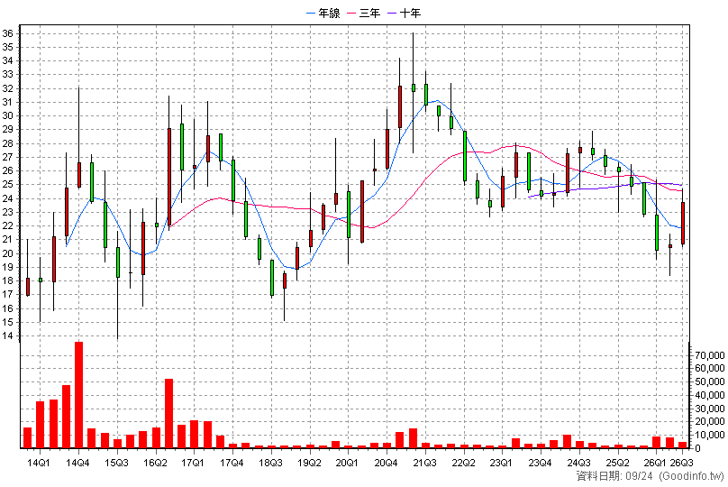 2115 六暉-KY 季K線圖(股價已還原權息)