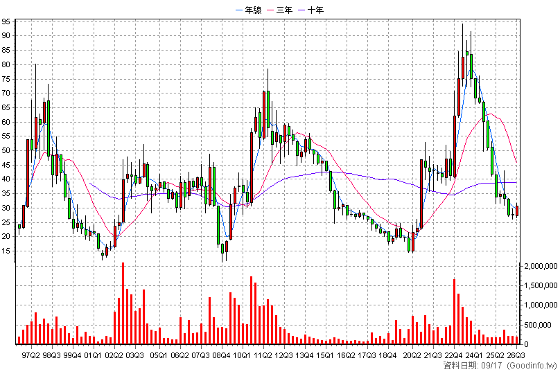 2201 裕隆 季K線圖