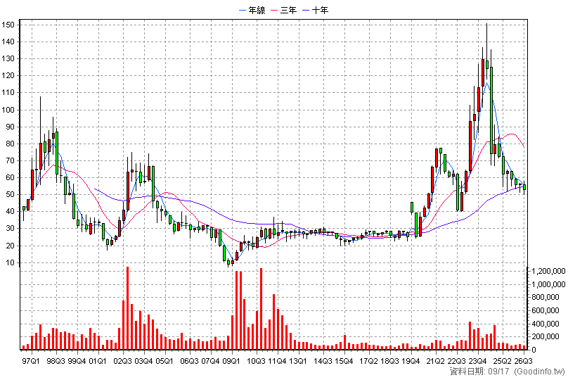 2204 中華 季K線圖