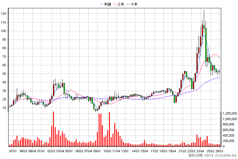 2204 中華 季K線圖(股價已還原權息)