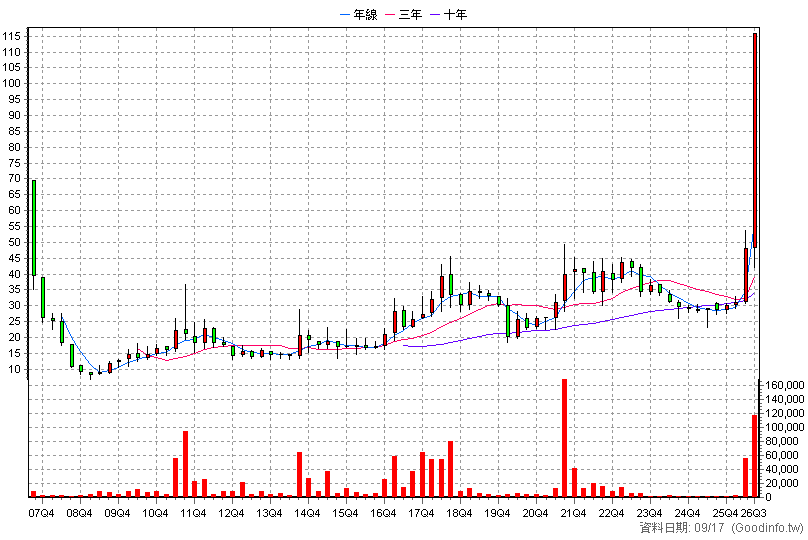 2221 大甲 季K線圖
