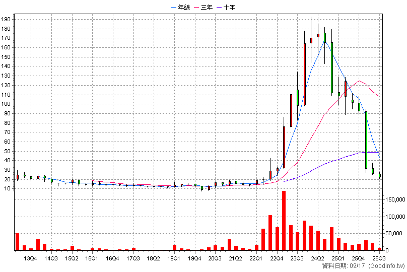 2230 泰茂 季K線圖